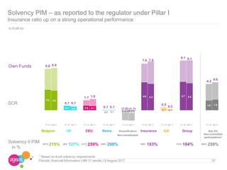 Periodic financial Information I 6M 17 results I 9 August 2017
Solvency PIM – as reported to the regulator under Pillar I
Insurance ratio up on a strong operational performance
Solvency II PIM
in %
In EUR bn
Own Funds
SCR
Non EU
Non-controlled
participations*
57
3.4 3.2
0.7 0.6 0.8 0.7
0.0 0.1 (0.3) (0.2)
4.6 4.3
0.1 0.1
4.7 4.4
1.6 1.8
6.8 6.9
0.7 0.7
1.7 1.9
0.1 0.1 (1.6) (1.7)
7.6 7.9
0.5
0.2
8.1 8.1
4.3
4.6
FY 16 6M 17 FY 16 6M 17 FY 16 6M 17 FY 16 6M 17 FY 16 6M 17 FY 16 6M 17 FY 16 6M 17 FY 16 6M 17 FY 16 6M 17
* Based on local solvency requirements
Belgium UK CEU Reins. Diversification Insurance GA Group
Non-transferable
201% 215% 96% 127% 211% 259% 259% 200% 166% 183% 174% 184% 264% 259%
 
