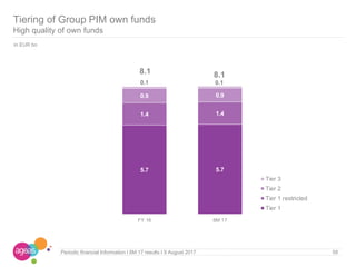 Periodic financial Information I 6M 17 results I 9 August 2017
Tiering of Group PIM own funds
High quality of own funds
58
In EUR bn
5.7 5.7
1.4 1.4
0.9 0.9
0.1 0.1
8.1 8.1
FY 16 6M 17
Tier 3
Tier 2
Tier 1 restricted
Tier 1
 