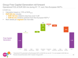 Periodic financial Information I 6M 17 results I 9 August 2017
Group Free Capital Generation roll forward
Operational FCG of EUR 526 mio during H1 ’17, excl. Non-European NCP’s
In EUR mio
59
1,111 1,151
16 122
342
(55) (149)
(419)
122
526
62
FY 16 Model
changes
M&A
(divestments)
Market
impact
Operational
impact
Exceptional
items
Capital
transactions
M&A
(acquisitions)
Paid
Dividend
6M 17
 Calculation based on 175% of SCRageas
 EUR 526 mio includes
 EUR 122 mio related to stop loss cover in UK
 EUR 62 mio dividend upstream from Non-European NCP’s *
 More details per segment see next slide
Free Capital
Generation
* Operational FCG generated by Non-European NCP’s of EUR 56 mio over Q1 ’17 is not included in EUR 526 mio
 