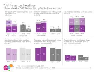 199
305 312
104 133
608
445
6M 16 6M 17
Life Non-Life cap gain AICA
In EUR mio
In EUR bn
In EUR bn
Total Insurance: Headlines
Inflows ahead of EUR 20 bn - Strong first half year net result
6Periodic financial Information I FY 16 results I 15 February 2017
In bps avg technical liabilities In bps avg technical liabilities
* incl. non-consolidated partnerships @ 100%
In % NEP
361
144
46
78
407
222
Q2 16 Q2 17
15.0 17.2
3.3
3.3
18.3
20.5
6M 16 6M 17
Life Non-Life
5.6 6.3
1.6 1.5
7.2 7.8
Q2 16 Q2 17
99.0 95.9
6M 16 6M 17
100.0
93.6
Q2 16 Q2 17
108 114
6M 16 6M 17
110 103
Q2 16 Q2 17
28 25
6M 16 6M 17
28
18
Q2 16 Q2 17
74.5 74.2 74.2
69.5 74.1 74.3
144.0 148.2 148.5
FY 16 3M 17 6M 17
conso non-conso
Net result: Solid beginning of the year
confirmed in Q2
Non-Life combined ratio: excellent
operating performance in BE & CEU
Inflows*: Continued Life inflow growth
in Asia driven by regular premiums
Life Technical liabilities up in non-conso
Operating margin Guaranteed: higher
investment result & cap gains
Operating margin Unit-Linked: down
on sale HK, up in both BE & CEU
 