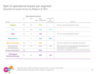 EUR mio
OF SCR FCG
= OF - 175%*SCR
of which UK
stop
loss cover Driven by
Belgium 339 (40) 410
UK 20 (129) 246 219
CEU 137 10 119
Reinsurance 7 15 (18) (24)
General Account 445 3 439
Geographical 99 99 (75) (72)
diversification
Group eliminations (596) (596)
Total Ageas
Solvency II scope
452 (42) 526 122
Operational impact
10/03/2010 I page 60
Split of operational impact per segment
Operational impact driven by Belgium & CEU
60Periodic financial Information I 6M 17 results I 9 August 2017
* Expected return on RE investments reduced to 5% (vs. 6% in IR-day data)
SCR reduction due to geographical diversification is
deducted as non-transferable OF
OF up on strong operational results
Impact from consolidation of intra-company elements
Driven by upstream from operating companies
OF up on strong operational results
*
 