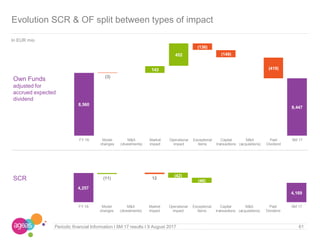 Periodic financial Information I 6M 17 results I 9 August 2017
Evolution SCR & OF split between types of impact
In EUR mio
61
Own Funds
adjusted for
accrued expected
dividend
SCR
4,257
4,169
12(11)
(42)
(46)
FY 16 Model
changes
M&A
(divestments)
Market
impact
Operational
impact
Exceptional
items
Capital
transactions
M&A
(acquisitions)
Paid
Dividend
6M 17
8,560
8,447
143
452
(3)
(136)
(149)
(419)
FY 16 Model
changes
M&A
(divestments)
Market
impact
Operational
impact
Exceptional
items
Capital
transactions
M&A
(acquisitions)
Paid
Dividend
6M 17
 