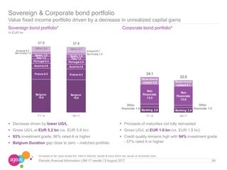  Decrease driven by lower UG/L
 Gross UG/L at EUR 5.2 bn (vs. EUR 5.8 bn)
 93% investment grade; 86% rated A or higher
 Belgium Duration gap close to zero – matched portfolio
Belgium
19.0
Belgium
18.6
France 6.3 France 6.3
Austria 2.9 Austria 2.8
Portugal 2.4 Portugal 2.5
Italy 1.5 Italy 1.4
Spain, 1.5 Spain, 1.4
Germany 1.2 Germany 1.2
Ireland 0.7 Ireland 0.7
Other 2.4 Other 2.7
37.9 37.6
FY 16 6M 17
In EUR bn
Sovereign bond portfolio*
Sovereign & Corporate bond portfolio
Value fixed income portfolio driven by a decrease in unrealized capital gains
64Periodic financial Information I 6M 17 results I 9 August 2017
 Proceeds of maturities not fully reinvested
 Gross UG/L at EUR 1.6 bn (vs. EUR 1.8 bn)
 Credit quality remains high with 94% investment grade
- 57% rated A or higher
Corporate bond portfolio*
Banking 3.8 Banking 3.4
Other
financials 1.9
Other
financials 1.5
Non
Financials
13.5
Non
Financials
13.0
Government
related 4.9 Government
related 4.1
24.1
22.0
FY 16 6M 17
* All assets at fair value except the ‘Held to Maturity’ assets & loans which are valued at amortized costs
 