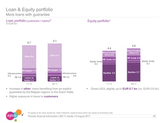 Loan portfolio (customers + banks)*
Loan & Equity portfolio
More loans with guarantee
Loans to
banks 1.3
Loans to
banks 1.4
RE 0.2 RE 0.2
Infrastructure
0.5
Infrastructure
0.6
Mortgages 1.3 Mortgages 1.2
Other 5.4 Other 5.7
8.7
9.1
FY 16 6M 17
 Increase in other: loans benefiting from an explicit
guarantee by the Belgian regions or the Dutch State
 Higher exposure in loans to customers
65Periodic financial Information I 6M 17 results I 9 August 2017
Equity portfolio*
 Gross UG/L slightly up to EUR 0.7 bn (vs. EUR 0.6 bn)
Equities 2.5 Equities 2.7
Equity funds
0.3
Equity funds
0.3
RE funds 0.8
RE funds 0.8
Mixed funds &
others 0.9
Mixed funds &
others 1.0
4.4
4.8
FY 16 6M 17
* All assets at fair value except the ‘Held to Maturity’ assets & loans which are valued at amortized costs
In EUR bn
 