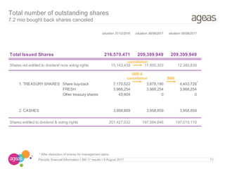 situation 31/12/2016 situation 30/06/2017 situation 05/08/2017
216,570,471 209,399,949 209,399,949
15,143,439 11,805,303 12,380,839
7,170,522 3,878,190 4,453,726
3,968,254 3,968,254 3,968,254
45,804 0 0
3,958,859 3,958,859 3,958,859
201,427,032 197,594,646 197,019,110
71Periodic financial Information I 6M 17 results I 9 August 2017
Total number of outstanding shares
7.2 mio bought back shares canceled
SBB &
cancellation
cancellation
SBB
Total Issued Shares
Shares not entitled to dividend nore voting rights
1. TREASURYSHARES Share buy-back
FRESH
Other treasury shares
2. CASHES
Shares entitled to dividend & voting rights
* After deduction of shares for management plans
*
 