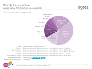 72Periodic financial Information I 6M 17 results I 9 August 2017
Shareholders structure
Ageas above 5% threshold following SBB
Based on number of shares as at 5 August 2017
Ageas
4.0%
Ping An
BlackRock, Inc.
Schroders
Norges
Franklin Mutual
Advisers
Identified retail
investors
20%
Identified
institutional
investors
39%Other
investors
14%
Based upon press release 7 August 2017
Based upon the number of shares mentioned in the notification received 6 May 2013
Based upon the number of shares mentioned in the notification received 17 March 2014
Based upon the number of shares mentioned in the notification received 14 December 2015
Based upon the number of shares mentioned in the notification received 5 June 2017
Based upon the number of shares mentioned in the notification received 14 July 2015
Estimate by
Estimate by
Ageas
Ping An
BlackRock, Inc.
Schroders
Norges
Franklin Mutual Advisers
Identified retail investors
Identified institutional investors
 