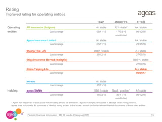 74Periodic financial Information I 6M 17 results I 9 August 2017
Rating
Improved rating for operating entities
S&P MOODY'S FITCH
Operating AG Insurance (Belgium) A / stable A2 / stable* A+ / stable
entities Last change 06/11/15 17/03/16 09/12/16
unsollicited
Ageas Insurance Limited A / stable A+ / stable
Last change 06/11/15 23/11/16
Muang Thai Life BBB+ / stable A- / stable
Last change 29/12/10 27/07/16
Etiqa Insurance Berhad (Malaysia) BBB+ / stable
Last change 27/07/16
China Taiping Life A+ / stable
Last change 06/04/17
Intreas A / stable
Last change 11/11/16
Holding ageas SA/NV BBB / stable Baa3 / positive* A / stable
Last change 15/03/16 30/11/16 09/12/16
unsollicited
* Ageas has requested in early 2009 that this rating should be withdrawn. Ageas no longer participates in Moody's credit rating process.
Ageas does not provide, for purposes of Moody's rating, access to the books, records and other relevant internal documents of these rated entities.
 