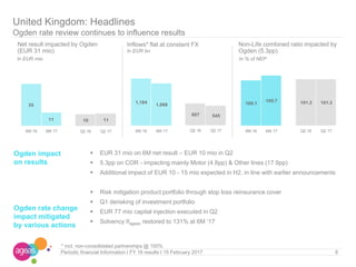 100.1
105.7
6M 16 6M 17
In EUR mio
8Periodic financial Information I FY 16 results I 15 February 2017
In % of NEP
In EUR bn
* incl. non-consolidated partnerships @ 100%
35
11
6M 16 6M 17
10 11
Q2 16 Q2 17
101.3 101.3
Q2 16 Q2 17
1,184
1,068
6M 16 6M 17
607 545
Q2 16 Q2 17
United Kingdom: Headlines
Ogden rate review continues to influence results
 EUR 31 mio on 6M net result – EUR 10 mio in Q2
 5.3pp on COR - impacting mainly Motor (4.8pp) & Other lines (17.9pp)
 Additional impact of EUR 10 - 15 mio expected in H2, in line with earlier announcements
 Risk mitigation product portfolio through stop loss reinsurance cover
 Q1 derisking of investment portfolio
 EUR 77 mio capital injection executed in Q2
 Solvency IIageas restored to 131% at 6M ‘17
Ogden impact
on results
Ogden rate change
impact mitigated
by various actions
Net result impacted by Ogden
(EUR 31 mio)
Inflows* flat at constant FX Non-Life combined ratio impacted by
Ogden (5.3pp)
 
