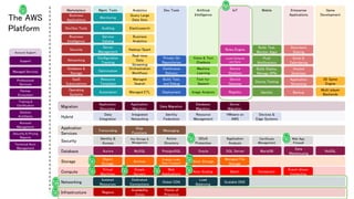 Account Support
Support
Managed Services
Professional
Services
Partner
Ecosystem
Training &
Certification
Solution
Architects
Account
Management
Security & Pricing
Reports
Technical Acct.
Management
Marketplace
Business
Applications
DevOps Tools
Business
Intelligence
Security
Networking
Database &
Storage
SaaS
Subscriptions
Operating
Systems
Mobile
Build, Test,
Monitor Apps
Push
Notifications
Build, Deploy,
Manage APIs
Device Testing
Identity
Enterprise
Applications
Document
Sharing
Email &
Calendaring
Hosted
Desktops
Application
Streaming
Backup
Game
Development
3D Game
Engine
Multi-player
Backends
Mgmt. Tools
Monitoring
Auditing
Service
Catalog
Server
Management
Configuration
Tracking
Optimization
Resource
Templates
Automation
Analytics
Query Large
Data Sets
Elasticsearch
Business
Analytics
Hadoop/Spark
Real-time
Data
Streaming
Orchestration
Workflows
Managed
Search
Managed ETL
Artificial
Intelligence
Voice & Text
Chatbots
Machine
Learning
Text-to-
Speech
Image Analysis
IoT
Rules Engine
Local Compute
and Sync
Device
Shadows
Device
Gateway
Registry
Hybrid
Devices &
Edge Systems
Data
Integration
Integrated
Networking
Resource
Management
VMware on
AWS
Identity
Federation
Migration
Application
Discovery
Application
Migration
Database
Migration
Server
Migration
Data Migration
Infrastructure Regions
Availability
Zones
Points of
Presence
Compute Containers
Event-driven
Computing
Virtual
Machines
Simple
Servers
Auto Scaling Batch
Web
Applications
Storage
Object
Storage
Archive Block Storage
Managed File
Storage
Exabyte-scale
Data Transport
Database MariaDB
Data
Warehousing
NoSQLAurora MySQL Oracle SQL ServerPostgreSQL
Application
Services
Transcoding
Step
Functions
Messaging
Security
Certificate
Management
Web App.
Firewall
Identity &
Access
Key Storage &
Management
DDoS
Protection
Application
Analysis
Active
Directory
Dev Tools
Private Git
Repositories
Continuous
Delivery
Build, Test,
and Debug
Deployment
Networking
Isolated
Resources
Dedicated
Connections
Load
Balancing
Scalable DNSGlobal CDN
The AWS
Platform
 