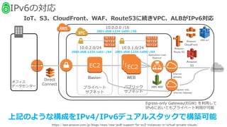 IPv6の対応
https://aws.amazon.com/jp/blogs/news/new-ipv6-support-for-ec2-instances-in-virtual-private-clouds/
10.0.1.0/24
プライベート
サブネット
10.0.0.0 /16
10.0.2.0/24
オフィス
データセンター
Direct
Connect
Amazon
S3
Application Load
Balancer
AWS WAF
IoT、S3、CloudFront、WAF、Route53に続きVPC、ALBがIPv6対応
上記のような構成をIPv4/IPv6デュアルスタックで構築可能
EC2EC2EC2
Amazon
CloudFront
Amazon
Route 53
WEB
Internet
gateway
Egress-only Gateway(EGW) を利用して
IPv6においてもプライベート利用が可能
Basion
2001:db8:1234:1a01::/64 2001:db8:1234:1a00::/64
2001:db8:1234:1a00::/56
Egress-only
Internet Gateway
Internet
EC2
パブリック
サブネット
AWS IoT
 