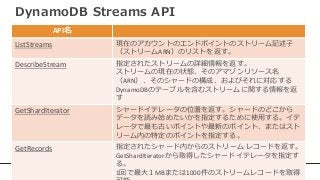 AWS Black Belt Online Seminar 2017 Amazon DynamoDB 