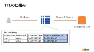 TTLの仕組み
Backgroud Job
PutItem Check & Delete
 