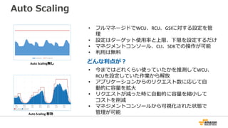 Auto Scaling
Auto Scaling 有効
Auto Scaling無し
• 今まではどれくらい使っていたかを推測してWCU、
RCUを設定していた作業から解放
• アプリケーションからのリクエスト数に応じて自
動的に容量を拡大
• リクエストが減った時に自動的に容量を縮小して
コストを削減
• マネジメントコンソールから可視化された状態で
管理が可能
• フルマネージドでWCU、RCU、GSIに対する設定を管
理
• 設定はターゲット使用率と上限、下限を設定するだけ
• マネジメントコンソール、CLI、SDKでの操作が可能
• 利用は無料
どんな利点が？
 