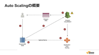 Auto Scalingの概要
 