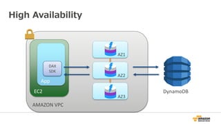 High Availability
AMAZON VPC
EC2
App
DAX
SDK
DynamoDB
AZ1
AZ2
AZ3
 