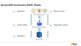 DynamoDB Accelerator (DAX): Reads
DynamoDB
Your Applications
DynamoDB Accelerator
t=1 GetItem
t=2 Cache Miss
t=3 GetItem
t=4 Populate cache
t=5 Return item
 