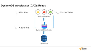 DynamoDB Accelerator (DAX): Reads
DynamoDB
Your Applications
DynamoDB Accelerator
t=1 GetItem
t=2 Cache Hit
t=3 Return item
 