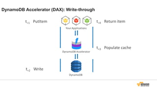 DynamoDB Accelerator (DAX): Write-through
DynamoDB
Your Applications
DynamoDB Accelerator
t=1 PutItem
t=2 Write
t=3 Populate cache
t=4 Return item
 