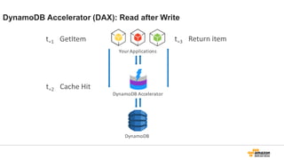 DynamoDB Accelerator (DAX): Read after Write
DynamoDB
Your Applications
DynamoDB Accelerator
t=1 GetItem
t=2 Cache Hit
t=3 Return item
 