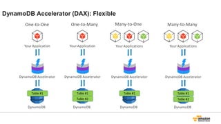 DynamoDB Accelerator (DAX): Flexible
DynamoDB
Your Application
DynamoDB Accelerator
Table #1
DynamoDB
Your Application
DynamoDB Accelerator
Table #1
Table #2
DynamoDB
Your Applications
DynamoDB Accelerator
Table #1
DynamoDB
Your Applications
DynamoDB Accelerator
Table #1
Table #2
One-to-One One-to-Many Many-to-One Many-to-Many
 