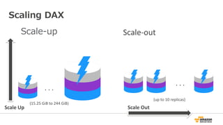 Scaling DAX
. . .
Scale Up
(15.25 GiB to 244 GiB)
Scale-out
Scale Out
(up to 10 replicas)
Scale-up
. . .
 