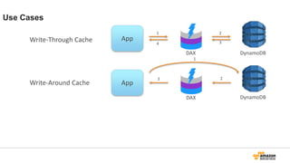 Use Cases
DynamoDB
App
DAX
DynamoDB
App
Write-Through Cache
Write-Around Cache
1 2
34
1
23
DAX
 