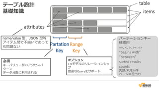 テーブル設計
基礎知識
table
items
attributes
Partation
Key
Range
Key
必須
キーバリュー型のアクセスパ
ターン
データ分散に利用される
オプション
1:Nモデルのリレーションシッ
プ
豊富なQueryをサポート
パーテーションキー
検索用
==, <, >, >=, <=
“begins with”
“between”
sorted results
counts
先頭/末尾 N件
ページ単位出力
name/value 型、JSON 型等
アイテム間で不揃いであって
も問題ない
 