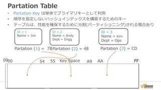 00 55 A954 AA FF
Partation Table
• Partation Key は単体でプライマリキーとして利用
• 順序を指定しないハッシュインデックスを構築するためのキー
• テーブルは、性能を確保するために分割(パーティショニング)される場合あり
00 FF
Id = 1
Name = Jim
Partation (1) = 7B
Id = 2
Name = Andy
Dept = Engg
Partation (2) = 48
Id = 3
Name = Kim
Dept = Ops
Partation (3) = CD
Key Space
 