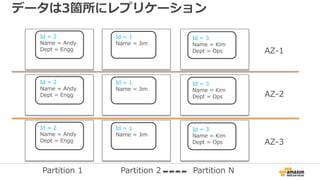 データは3箇所にレプリケーション
Id = 2
Name = Andy
Dept = Engg
Id = 3
Name = Kim
Dept = Ops
Id = 1
Name = Jim
Id = 2
Name = Andy
Dept = Engg
Id = 3
Name = Kim
Dept = Ops
Id = 1
Name = Jim
Id = 2
Name = Andy
Dept = Engg
Id = 3
Name = Kim
Dept = Ops
Id = 1
Name = Jim
AZ-1
AZ-2
AZ-3
Partition 1 Partition 2 Partition N
 