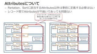 – Partation、Sortに該当するAttributes以外は事前に定義する必要はない
– レコード間でAttributesが不揃いであっても問題ない
Attributesについて
Partation-Range Table
Item Attribute1
(Number)
Partation Key
Item Attribute1
(Number)
Attribute3
(Binary)
Partation Key
Item Attribute1
(Number)
Partation Key
Attribute2
(String)
Attribute2
(String)
Attribute2
(String)
Sort Key
Sort Key
Sort Key
Partation Table
Item Attribute1
(Number)
Partation Key
Item Attribute1
(Number)
Attribute3
(Binary)
Partation Key
Item Attribute1
(Number)
Attribute2
(String)
Partation Key
プライマリキー以外のAttributeは
事前定義の必要はなくput時に指
定したものを格納できる
 