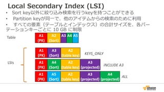Local Secondary Index (LSI)
• Sort key以外に絞り込み検索を行うkeyを持つことができる
• Partition keyが同一で、他のアイテムからの検索のために利用
• すべての要素（テーブルとインデックス）の合計サイズを、各パー
テーションキーごとに 10 GB に制限
A1
(PK)
A3
(Sort)
A2
(table key)
A1
(PK)
A2
(Sort)
A3 A4 A5
LSIs A1
(PK)
A4
(Sort)
A2
(table key)
A3
(projected)
Table
KEYS_ONLY
INCLUDE A3
A1
(PK)
A5
(Sort)
A2
(table key)
A3
(projected)
A4
(projected)
ALL
 