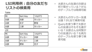 LSI利用例：自分の友だち
リストの検索用
• 太郎さんの友達の次郎は
何で繋がっている？が元
のテーブルでは取得可能
• 太郎さんのサッカー友達
は誰？がLSIで検索可能
• Queryを使う事で太郎さ
んの友達はそもそも誰が
いる？太郎さんは何繋が
りの友達がいる？も両方
のテーブルを使う事で検
索可能
Table
PK Sort Key つながり
太郎 次郎 サッカー
太郎 花⼦ 野球
太郎 三郎 サッカー
LSI
PK Sort Key つながり
太郎 サッカー 次郎
太郎 サッカー 三郎
太郎 野球 花⼦
 