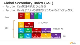 Global Secondary Index (GSI)
• Partition Key属性の代わりとなる
• Partition Keyをまたいで検索を行うためのインデックス
A1
(PK)
A2 A3 A4 A5
GSIs
A5
(PK)
A4
(Sort)
A1
(table key)
A3
(projected)
Table
INCLUDE A3
A4
(PK)
A5
(Sort)
A1
(table key)
A2
(projected)
A3
(projected) ALL
A2
(PK)
A1
(table key)
KEYS_ONLY
 