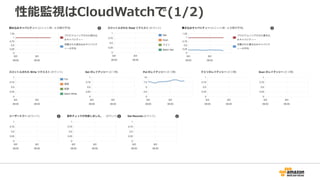 性能監視はCloudWatchで(1/2)
 