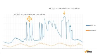 AWS Black Belt Online Seminar 2017 Amazon DynamoDB 