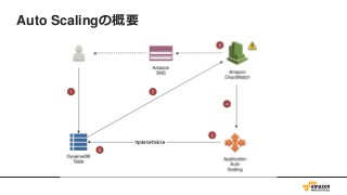 AWS Black Belt Online Seminar 2017 Amazon DynamoDB 
