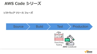 Source Build Test Production
Third Party
Tooling
ソフトウェア リリース フェーズ
AWS Code シリーズ
AWS CodeBuild
 