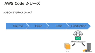 Source Build Test Production
EC2 On-Prem
AWS CodeDeploy
ソフトウェア リリース フェーズ
AWS Code シリーズ
 