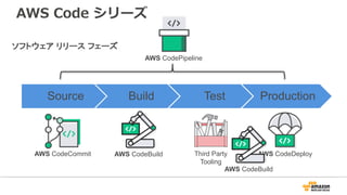 Source Build Test Production
Third Party
Tooling
AWS CodeCommit AWS CodeBuild AWS CodeDeploy
AWS CodePipeline
ソフトウェア リリース フェーズ
AWS Code シリーズ
AWS CodeBuild
 