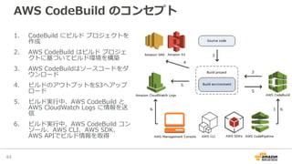 AWS CodeBuild のコンセプト
1. CodeBuild にビルド プロジェクトを
作成
2. AWS CodeBuild はビルド プロジェ
クトに基づいてビルド環境を構築
3. AWS CodeBuildはソースコードをダ
ウンロード
4. ビルドのアウトプットをS3へアップ
ロード
5. ビルド実⾏中、AWS CodeBuild と
AWS CloudWatch Logs に情報を送
信
6. ビルド実⾏中、AWS CodeBuild コン
ソール、AWS CLI、AWS SDK、
AWS APIでビルド情報を取得
44
 