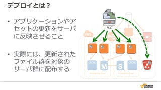 デプロイとは？
• アプリケーションやア
セットの更新をサーバ
に反映させること
• 実際には、更新された
ファイル群を対象の
サーバ群に配布する Availability Zone Availability Zone
v2
 