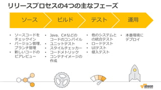 • 他のシステムと
の統合テスト
• ロードテスト
• UIテスト
• 侵⼊テスト
リリースプロセスの4つの主なフェーズ
ソース ビルド テスト 運⽤
• ソースコードを
チェックイン
• バージョン管理、
ブランチ管理
• 新しいコードの
ピアレビュー
• Java、C#などの
コードのコンパイル
• ユニットテスト
• スタイルチェッカー
• コードメトリック
• コンテナイメージの
作成
• 本番環境に
デプロイ
 