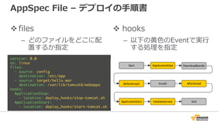 AppSpec File – デプロイの⼿順書
vfiles
– どのファイルをどこに配
置するか指定
version: 0.0
os: linux
files:
- source: config
destination: /etc/app
- source: target/hello.war
destination: /var/lib/tomcat6/webapps
hooks:
ApplicationStop:
- location: deploy_hooks/stop-tomcat.sh
ApplicationStart:
- location: deploy_hooks/start-tomcat.sh
v hooks
– 以下の⻩⾊のEventで実⾏
する処理を指定
 