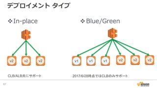 デプロイメント タイプ
vIn-place
67
vBlue/Green
v1 v1 v1 v1 v1 v1v2 v2 v2 v2 v2 v2
2017/6/28時点ではCLBのみサポートCLB/ALB共にサポート
 