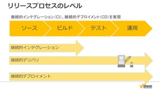 リリースプロセスのレベル
ソース ビルド テスト 運⽤
継続的インテグレーション
継続的デリバリ
継続的デプロイメント
継続的インテグレーション（CI）、継続的デプロイメント（CD）を実現
 