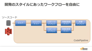 開発のスタイルにあったワークフローを⾃由に
ソースコード
ビルド
ユニット
テスト
ステージ
デプロイ
本番
デプロイ
A機能画⾯
テスト
CodePipeline
ステージ
デプロイ
B機能画⾯
テスト
 