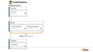 Source
Source
GitHub
Build
JenkinsOnEC2
Jenkins
Deploy
JavaApp
Elastic Beanstalk
NotifyDevelopers
Lambda
CodePipeline
MyApplication
並列アクション
 