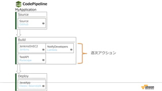 Source
Source
GitHub
Build
JenkinsOnEC2
Jenkins
Deploy
JavaApp
Elastic Beanstalk
NotifyDevelopers
Lambda
TestAPI
Runscope
CodePipeline
MyApplication
逐次アクション
 
