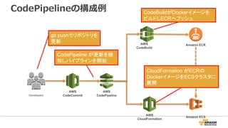 CodePipelineの構成例
Developers
AWS
CodeCommit
AWS
CodePipeline
AWS
CodeBuild
AWS
CloudFormation
Amazon ECS
Amazon ECR
git pushでリポジトリを
更新
CodePipeline が更新を検
知しパイプラインを開始
CloudFormation がECRの
DockerイメージをECSクラスタに
展開
CodeBuildがDockerイメージを
ビルドしECRへプッシュ
 
