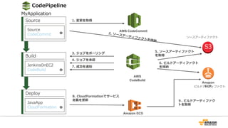 ９. ビルドアーティファク
トを取得
CodePipeline
Source
Source
CodeCommit
Build
JenkinsOnEC2
CodeBuild
Deploy
JavaApp
CloudFormation
ソースアーティファクト
S3
ビルドアーティファクト
S
5. ソースアーティファクト
を取得
1. 変更を取得
6. ビルドアーティファクト
を格納
3. ジョブをポーリング
4. ジョブを承認
7. 成功を通知
8. CloudFormationでサービス
定義を更新
MyApplication
AWS CodeCommit
Amazon ECS
Amazon
ECR
AWS
CodeBuild
 